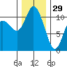 Tracyton tide chart for Monday, December 29, 2025
