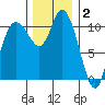Tracyton tide chart for Tuesday, December 2, 2025