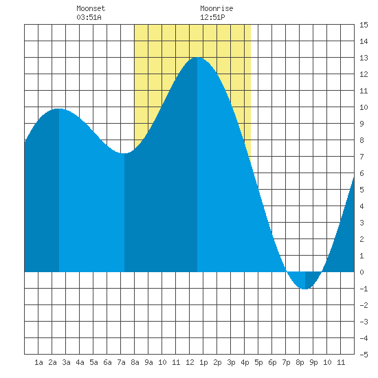 Tracyton tide chart for Tuesday, December 30, 2025