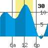 Tracyton tide chart for Tuesday, December 30, 2025
