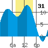 Tracyton tide chart for Wednesday, December 31, 2025