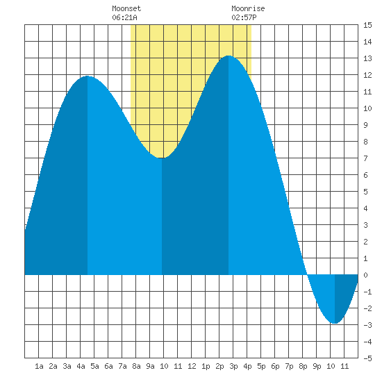 Tracyton tide chart for Wednesday, December 3, 2025