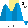 Tracyton tide chart for Wednesday, December 3, 2025