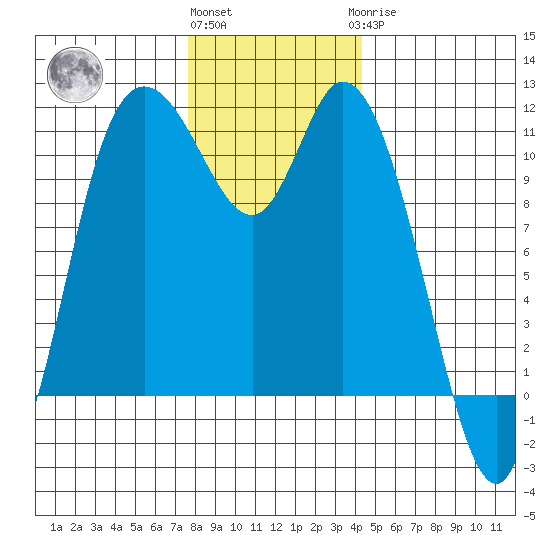 Tracyton tide chart for Thursday, December 4, 2025