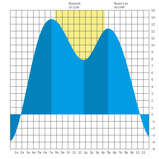 Tracyton tide chart for Saturday, December 6, 2025