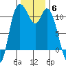 Tracyton tide chart for Saturday, December 6, 2025
