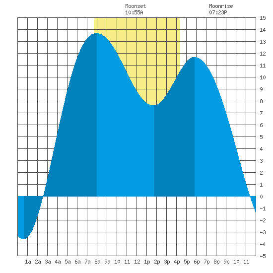 Tracyton tide chart for Sunday, December 7, 2025