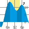 Tracyton tide chart for Sunday, December 7, 2025