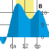 Tracyton tide chart for Monday, December 8, 2025
