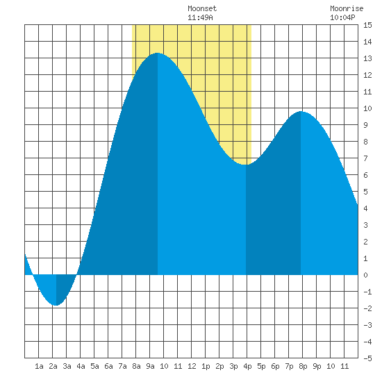 Tracyton tide chart for Tuesday, December 9, 2025