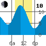 Tracyton tide chart for Saturday, January 10, 2026