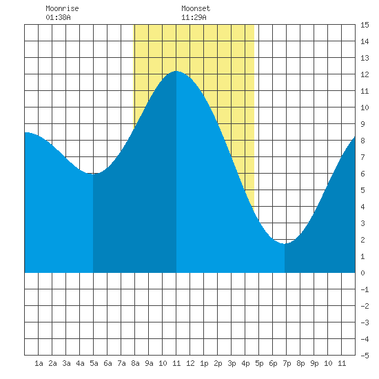 Tracyton tide chart for Sunday, January 11, 2026