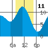 Tracyton tide chart for Sunday, January 11, 2026