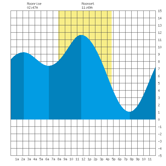 Tracyton tide chart for Monday, January 12, 2026
