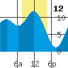 Tracyton tide chart for Monday, January 12, 2026