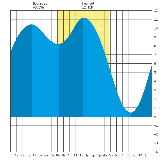 Tracyton tide chart for Tuesday, January 13, 2026
