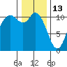 Tracyton tide chart for Tuesday, January 13, 2026