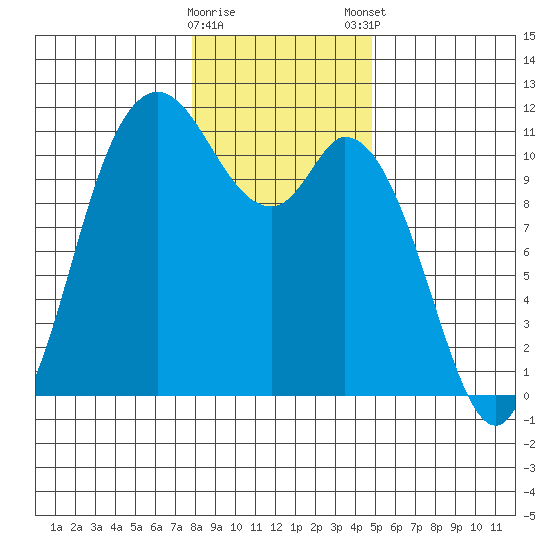 Tracyton tide chart for Saturday, January 17, 2026