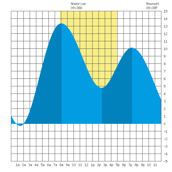 Tracyton tide chart for Thursday, January 22, 2026