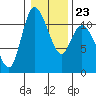 Tracyton tide chart for Friday, January 23, 2026