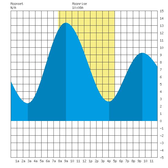 Tracyton tide chart for Saturday, January 24, 2026