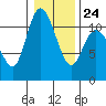 Tracyton tide chart for Saturday, January 24, 2026
