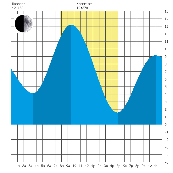 Tracyton tide chart for Sunday, January 25, 2026