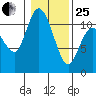 Tracyton tide chart for Sunday, January 25, 2026