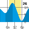 Tracyton tide chart for Monday, January 26, 2026