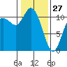Tracyton tide chart for Tuesday, January 27, 2026