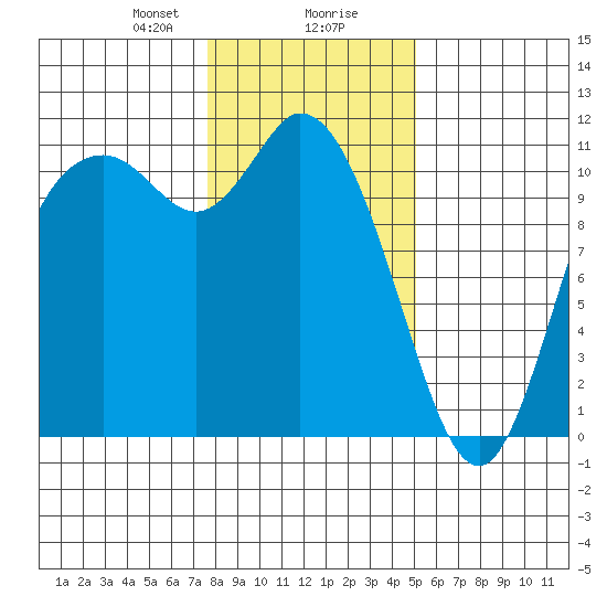 Tracyton tide chart for Wednesday, January 28, 2026