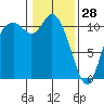 Tracyton tide chart for Wednesday, January 28, 2026