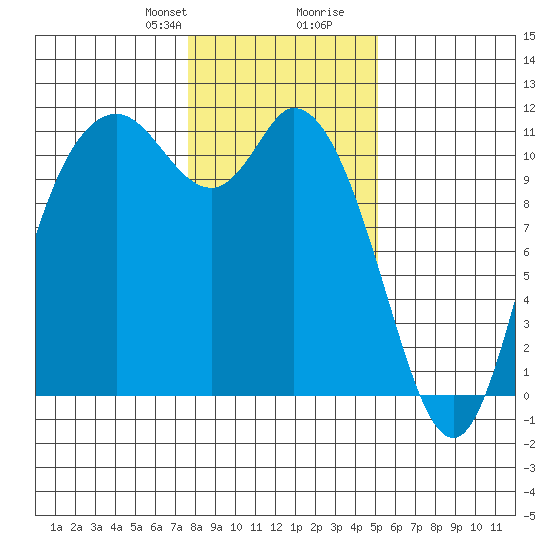 Tracyton tide chart for Thursday, January 29, 2026