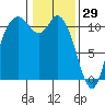 Tracyton tide chart for Thursday, January 29, 2026