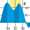 Tracyton tide chart for Friday, January 2, 2026