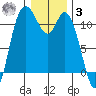 Tracyton tide chart for Saturday, January 3, 2026