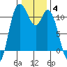 Tracyton tide chart for Sunday, January 4, 2026