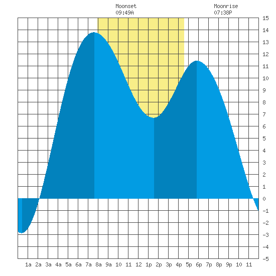 Tracyton tide chart for Monday, January 5, 2026