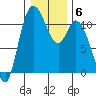 Tracyton tide chart for Tuesday, January 6, 2026
