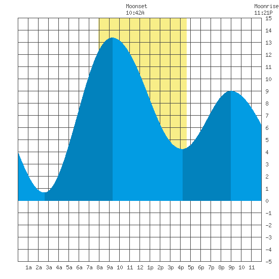 Tracyton tide chart for Thursday, January 8, 2026