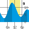 Tracyton tide chart for Friday, January 9, 2026