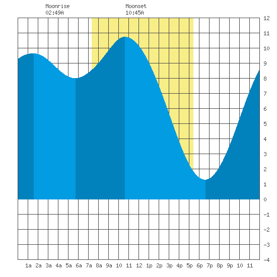 Tracyton tide chart for Tuesday, February 10, 2026
