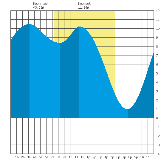 Tracyton tide chart for Wednesday, February 11, 2026