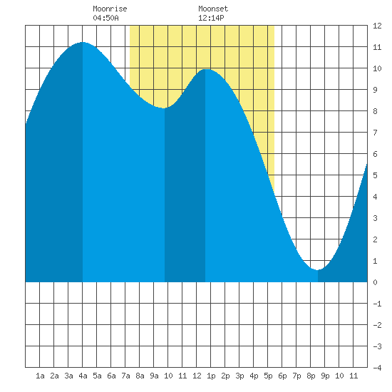 Tracyton tide chart for Thursday, February 12, 2026