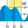 Tracyton tide chart for Thursday, February 12, 2026
