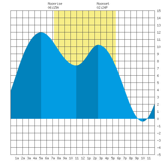 Tracyton tide chart for Saturday, February 14, 2026