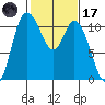 Tracyton tide chart for Tuesday, February 17, 2026