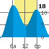 Tracyton tide chart for Wednesday, February 18, 2026