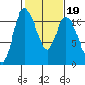 Tracyton tide chart for Thursday, February 19, 2026