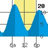 Tracyton tide chart for Friday, February 20, 2026